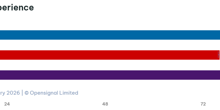 Rogers, Telus, Bell Show Similar Network Performance: Study