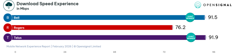 Rogers, Telus, Bell Show Similar Network Performance: Study